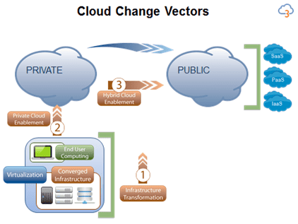 Cloud Change Vectors