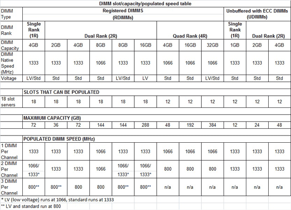 DIMM slot capacity populated speed table