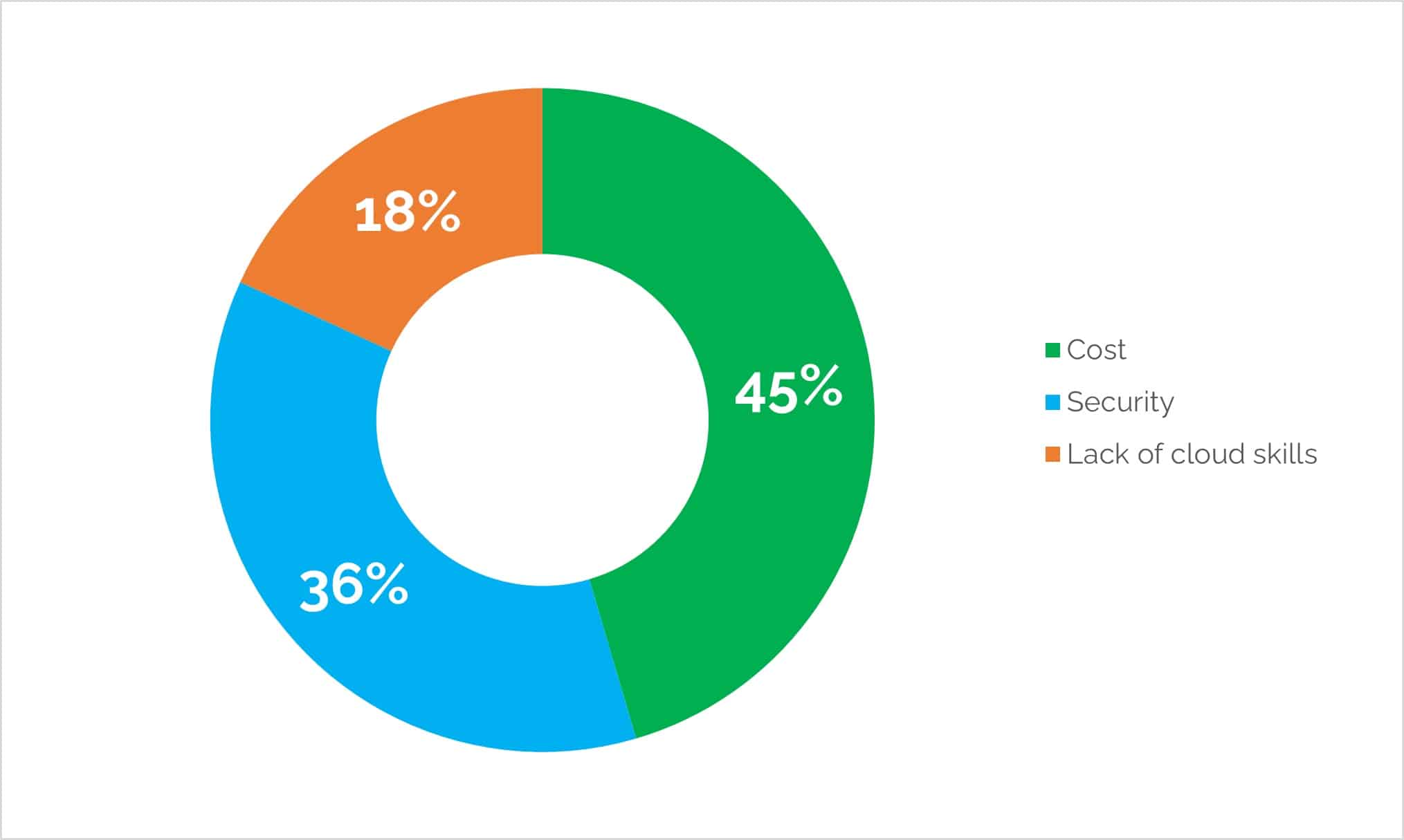 FinOps Survey results - 18% lack of cloud skills, 45% cost, 36% security.