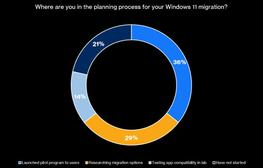 Statistical chart: "Where are you in the planning process for your Windows 11 migration?"